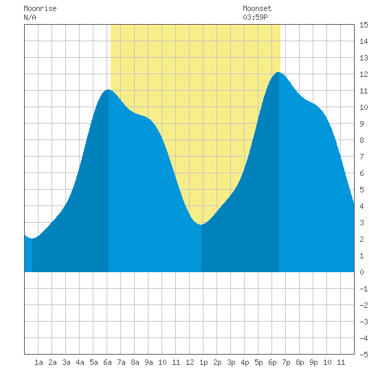 Bangor tide chart for Monday, September 19, 2022