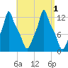 Bangor tide chart for Thursday, September 1, 2022