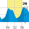 Bangor tide chart for Tuesday, September 20, 2022