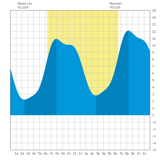 Bangor tide chart for Wednesday, September 21, 2022
