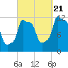 Bangor tide chart for Wednesday, September 21, 2022