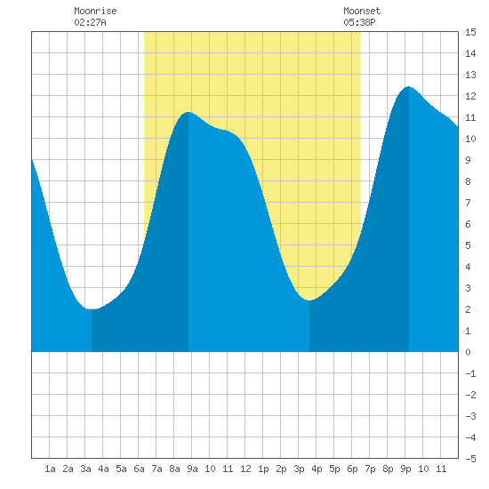 Bangor tide chart for Thursday, September 22, 2022