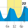 Bangor tide chart for Thursday, September 22, 2022