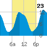 Bangor tide chart for Friday, September 23, 2022