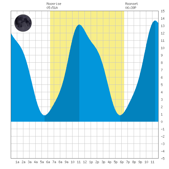 Bangor tide chart for Sunday, September 25, 2022