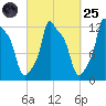 Bangor tide chart for Sunday, September 25, 2022