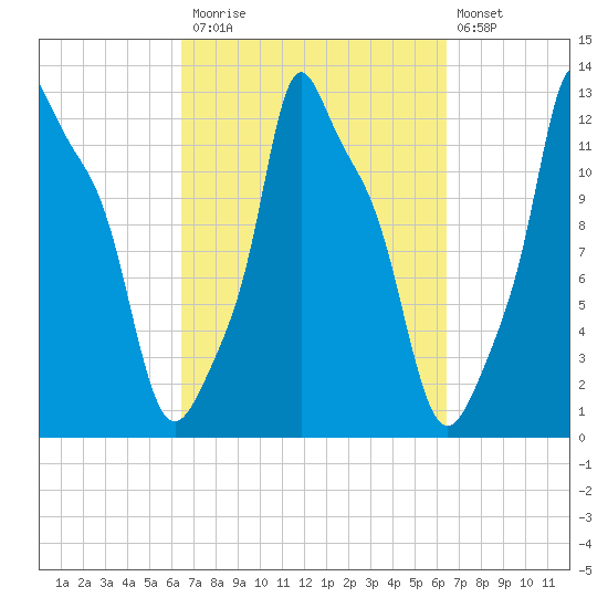 Bangor tide chart for Monday, September 26, 2022