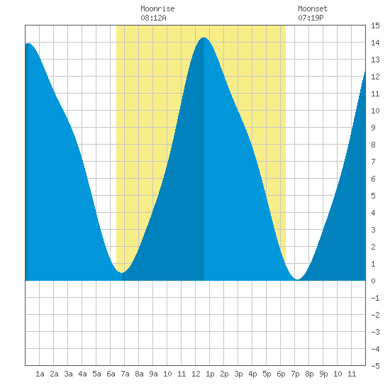 Bangor tide chart for Tuesday, September 27, 2022