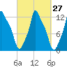Bangor tide chart for Tuesday, September 27, 2022