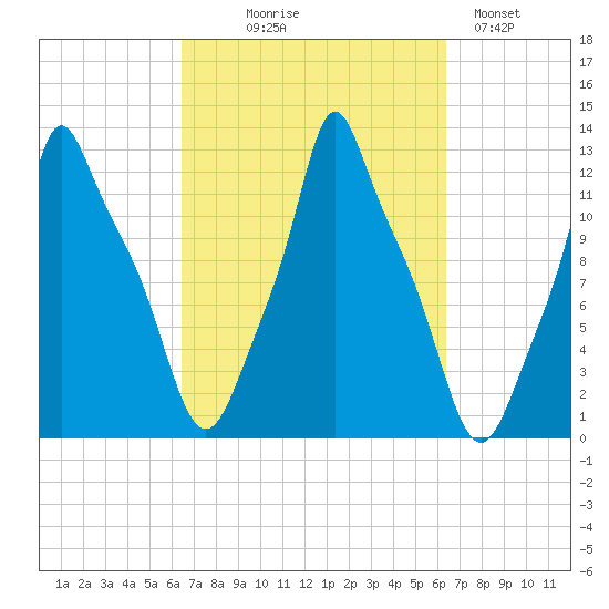 Bangor tide chart for Wednesday, September 28, 2022