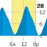 Bangor tide chart for Wednesday, September 28, 2022