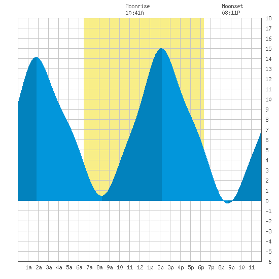 Bangor tide chart for Thursday, September 29, 2022