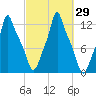Bangor tide chart for Thursday, September 29, 2022