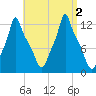 Bangor tide chart for Friday, September 2, 2022
