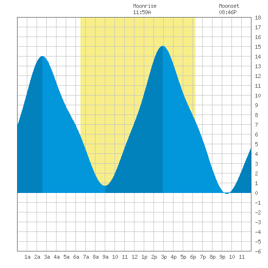 Bangor tide chart for Friday, September 30, 2022
