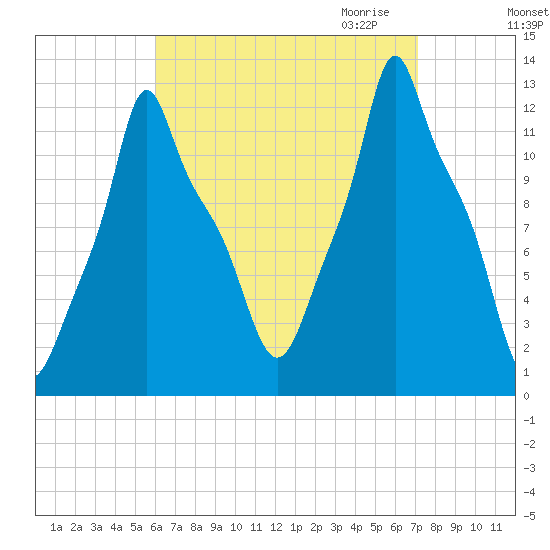 Bangor tide chart for Sunday, September 4, 2022