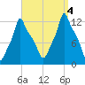 Bangor tide chart for Sunday, September 4, 2022