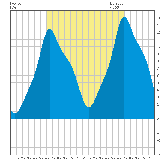 Bangor tide chart for Monday, September 5, 2022