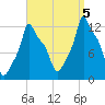 Bangor tide chart for Monday, September 5, 2022