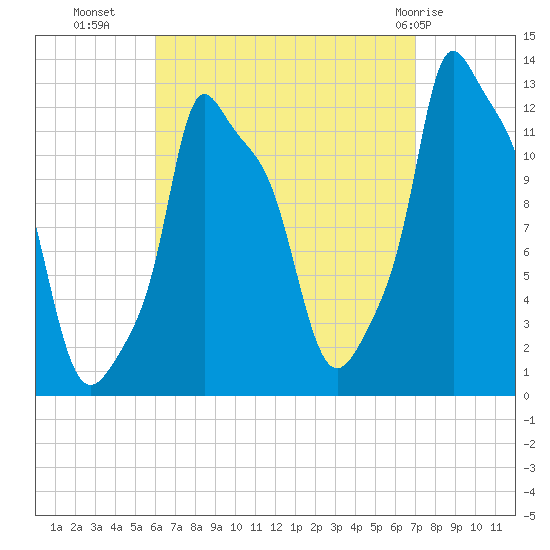 Bangor tide chart for Wednesday, September 7, 2022