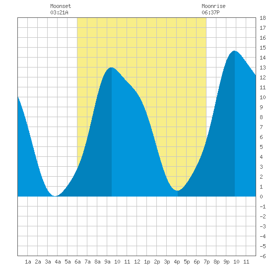Bangor tide chart for Thursday, September 8, 2022