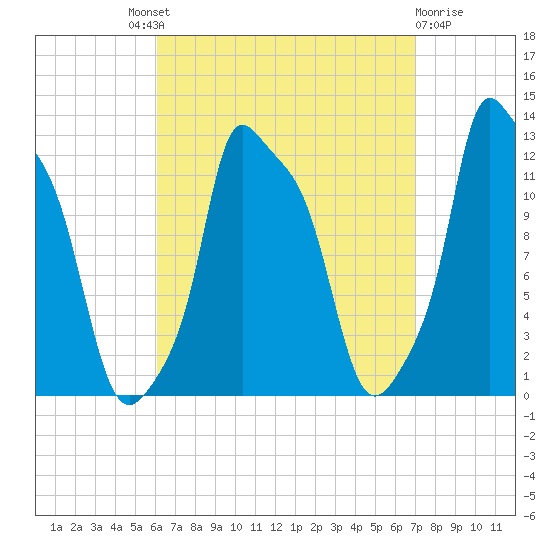 Bangor tide chart for Friday, September 9, 2022