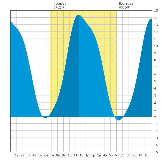 Bangor tide chart for Monday, October 10, 2022