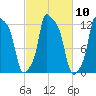 Bangor tide chart for Monday, October 10, 2022