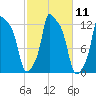 Bangor tide chart for Tuesday, October 11, 2022