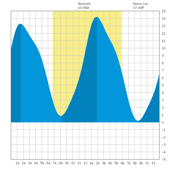 Bangor tide chart for Thursday, October 13, 2022