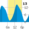 Bangor tide chart for Thursday, October 13, 2022