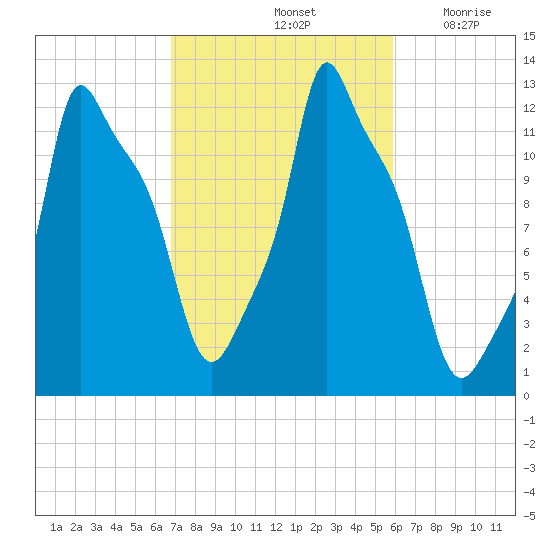 Bangor tide chart for Friday, October 14, 2022