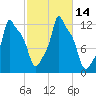 Bangor tide chart for Friday, October 14, 2022