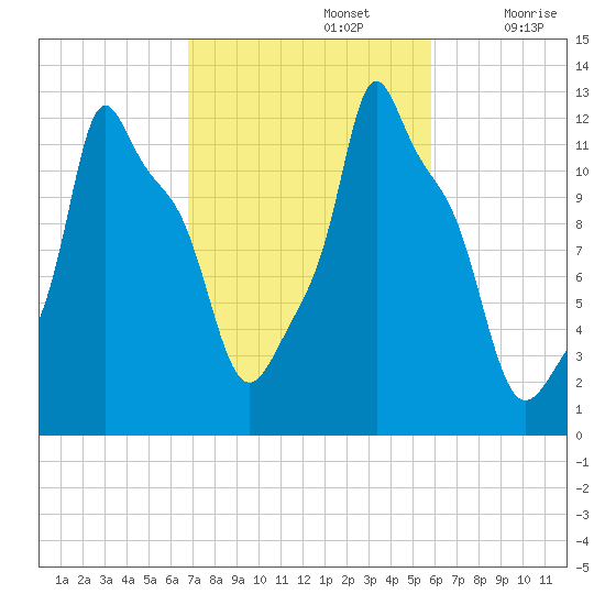 Bangor tide chart for Saturday, October 15, 2022