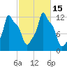 Bangor tide chart for Saturday, October 15, 2022