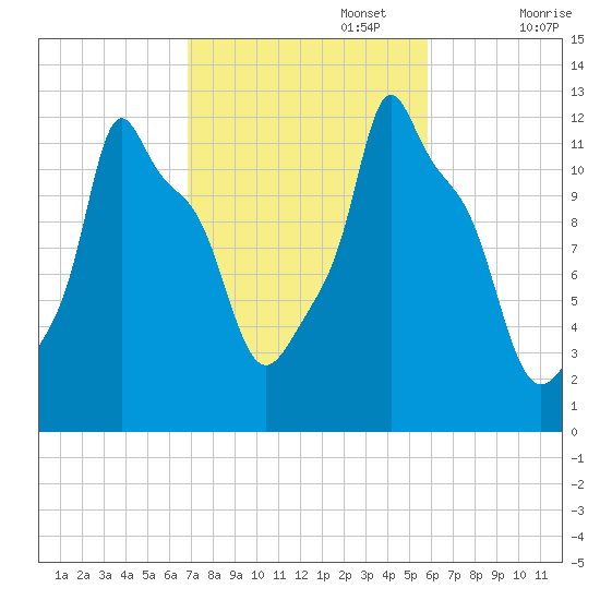 Bangor tide chart for Sunday, October 16, 2022