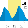 Bangor tide chart for Sunday, October 16, 2022