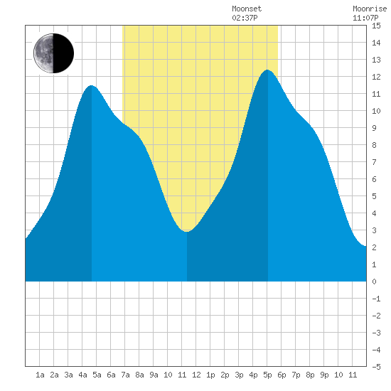Bangor tide chart for Monday, October 17, 2022