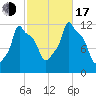 Bangor tide chart for Monday, October 17, 2022