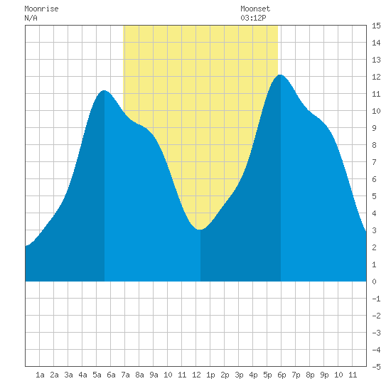 Bangor tide chart for Tuesday, October 18, 2022