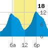 Bangor tide chart for Tuesday, October 18, 2022
