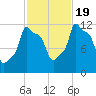 Bangor tide chart for Wednesday, October 19, 2022