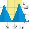 Bangor tide chart for Saturday, October 1, 2022