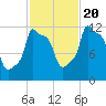 Bangor tide chart for Thursday, October 20, 2022