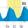 Bangor tide chart for Friday, October 21, 2022