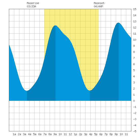 Bangor tide chart for Saturday, October 22, 2022