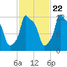 Bangor tide chart for Saturday, October 22, 2022