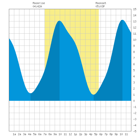 Bangor tide chart for Sunday, October 23, 2022