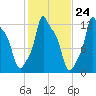 Bangor tide chart for Monday, October 24, 2022