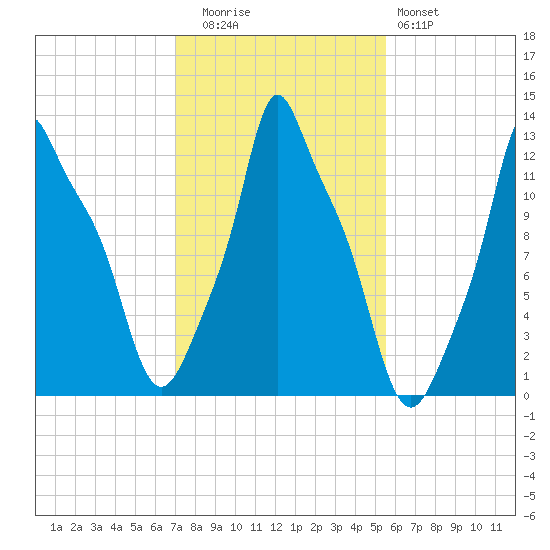 Bangor tide chart for Wednesday, October 26, 2022